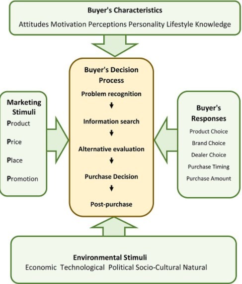 The purchasing decision model