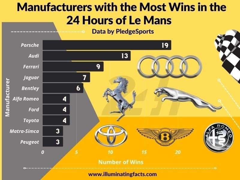 Manufacturers with most wins in 24 hours of Le Mans