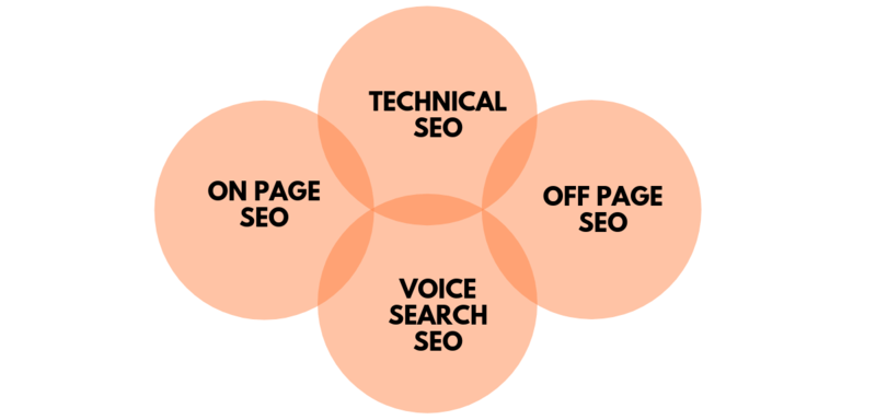 The Role of Voice Search in SEO